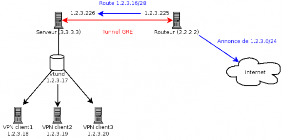 Schema IPv4 publique over VPN